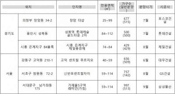 ▲서울-소형, 경기-중대형 타입 갖춘 분양 예정 단지(자료=각 건설사)							
