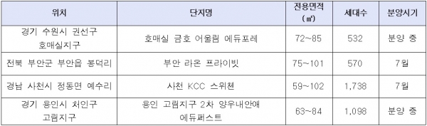 ▲교육환경 뛰어난 주요 분양 물량(자료=각 건설사)