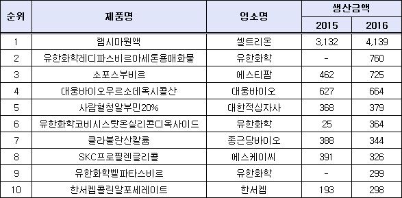 [BioS] '원료약 점유율 17% ·단일제품 생산1위’..램시마의 존재감