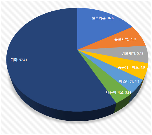 [BioS] '원료약 점유율 17% ·단일제품 생산1위’..램시마의 존재감