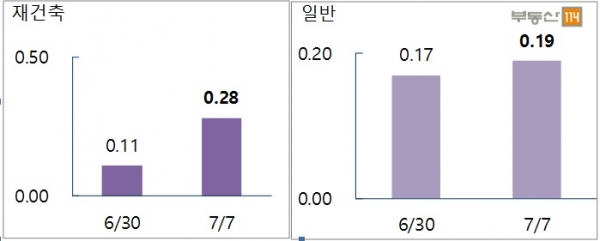 ▲그림2. 서울 재건축-일반아파트 매매가격 변동률(단위: %, 자료=부동산114)