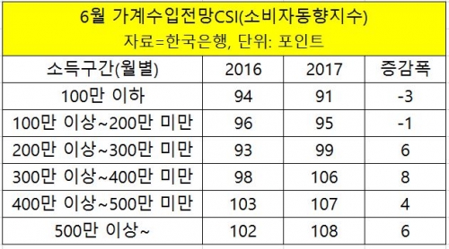 ▲6월 가계수입전망CSI(소비자동향지수) 