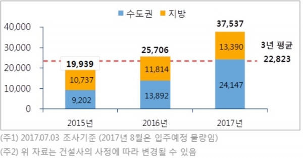 ▲연도별 8월 아파트 입주물량 (자료=부동산114)