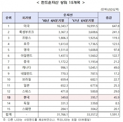 (자료=한국금융투자협회)