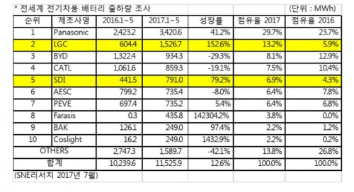 (자료제공=SNE리서치 )