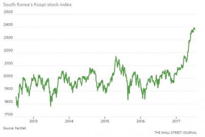 ▲코스피 지수 추이. 출처 = 팻트셋, WSJ