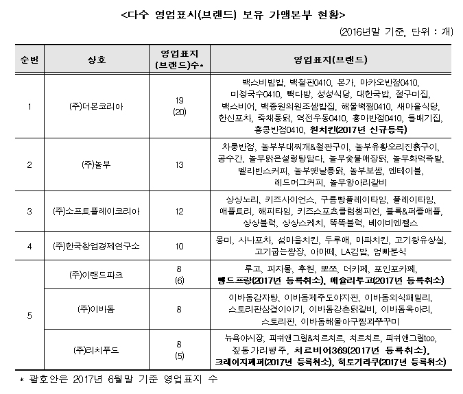 (출처=한국공정거래조정원)