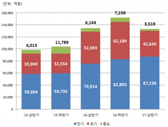 ▲2015년 상반기 이후 DLS 상환 현황. 자료제공=한국예탁결제원