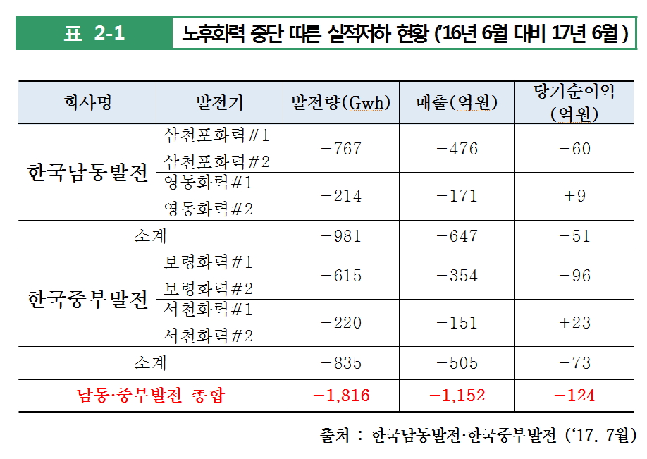 (표=김규환 의원실 )