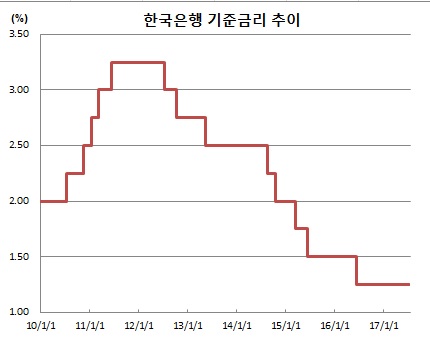 (한국은행)