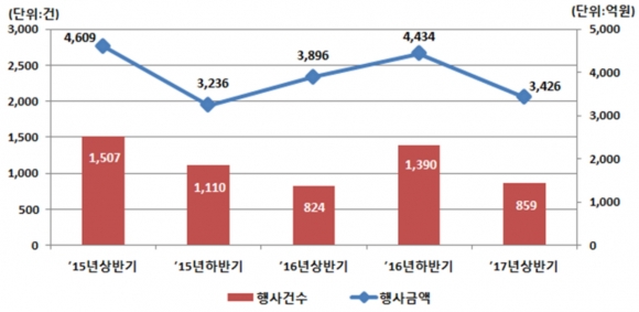 ▲반기별 주식관련사채 권리행사 현황. 자료제공=한국예탁결제원