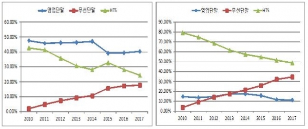 ▲코스피(좌) 및 코스닥(우) 주문매체별 거래비중 추이(자료=한국거래소)