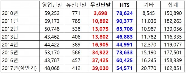 ▲코스피·코스닥 주문매체별 거래대금 추이(단위=억원)(자료=한국거래소)