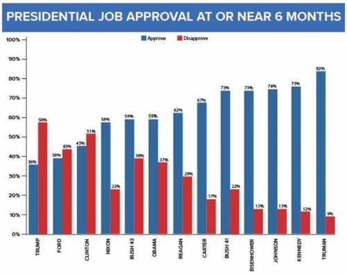 ▲역대 미국 대통령 취임 6개월 당시 지지율(푸른색)과 비지지율(빨간색). 앞에서부터 지지율 낮은 순서대로 트럼프·포드·클린턴·닉슨·아들 부시·오바마·레이건·카터·아버지 부시·아이젠하워·존슨·케네디·트루먼. 출처 ABC뉴스 