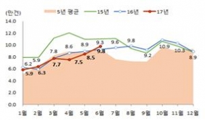 ▲월별 전국 주택매매거래량(자료=국토교통부)