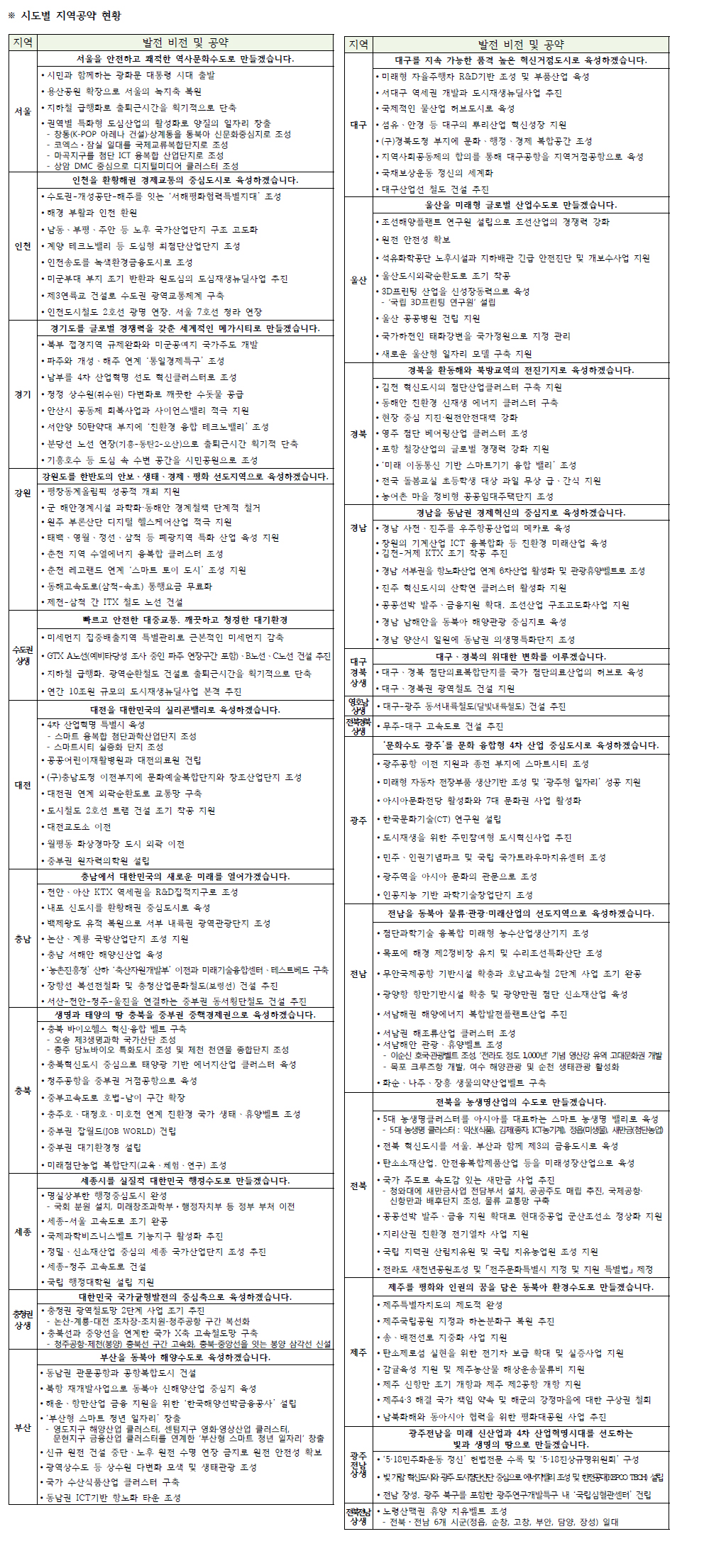 ▲시도별 지역공약 현황(출처=국정기획자문위원회)