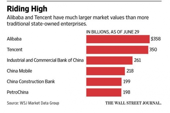 ▲알리바바와 주요 중국 국영기업 시가총액 추이. (위에서 아래로) 알리바바(3580억 달러)/텐센트(텐센트는 빼주세요)/공상은행(2610억 달러)/차이나모바일(2180억 달러)/건설은행(1990억 달러)/페트로차이나(1980억 달러). 출처=WSJ마켓데이터그룹