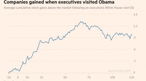 ▲버락 오바마 시기 CEO 백악관 방문 이후 해당 기업 주가상승률 추이. 단위 %. 시장 평균 대비. 0=대통령과 만난 날. 출처 파이낸셜타임스(FT) 