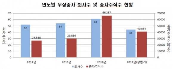 ▲자료제공=한국예탁결제원