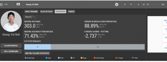 ▲노승열 2라운드 기록