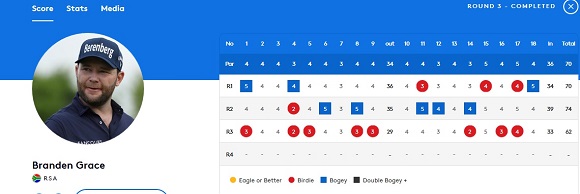 ▲브랜든 그레이스 1~3라운드 성적