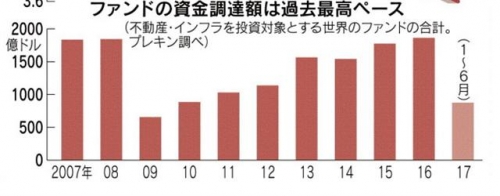▲글로벌 부동산 펀드 자금유입액 추이. 단위 억 달러. 올해는 상반기 기준. 니혼게이자이신문
