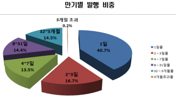 ▲자료제공=한국예탁결제원