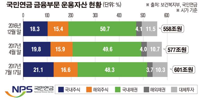 [데이터 뉴스] 국민연금 운용자산 사상 첫 600조 돌파…14년만에 500조 증가