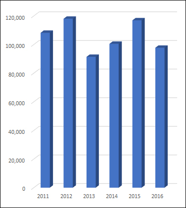 ▲연도별 국내 발기부전치료제 시장 규모(단위: 백만원, 자료: IMS헬스)