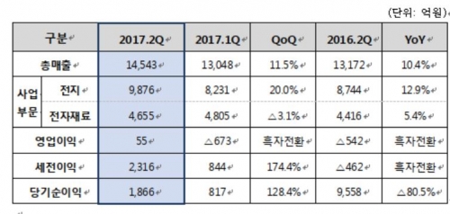 (자료제공=삼성SDI)