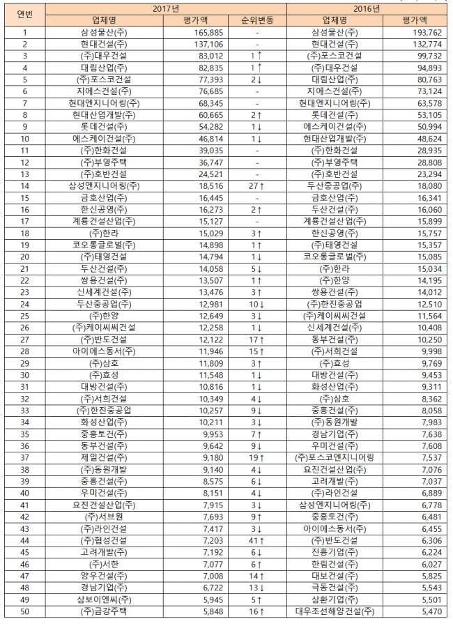 ▲2017 시공능력평가 상위 100개사 현황(토목건축, 단위: 억원, 자료=국토교통부)