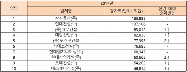 ▲2017 시공능력평가 상위 100개사 현황(토목건축, 단위: 억원, 자료=국토교통부)