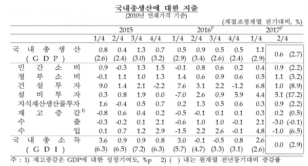 (한국은행)