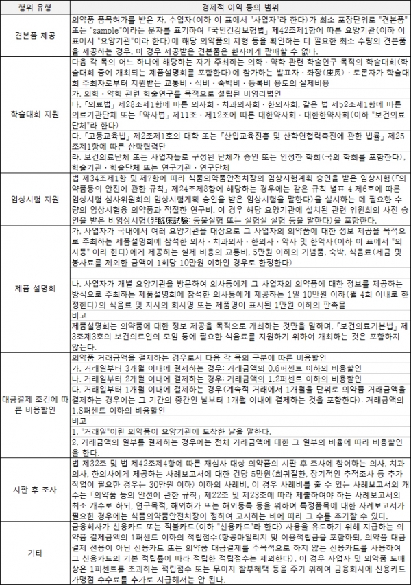 ▲약사법시행규칙에 명시된 허용되는 경제적 이익 범위