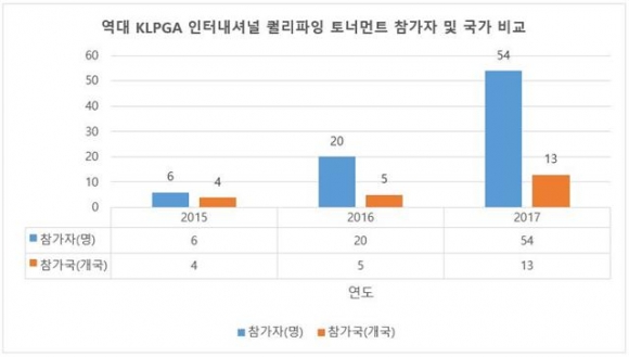 ▲역대 KLPGA 인터내셔널 퀄리파잉 토너먼트 참가자 및 국가 비교