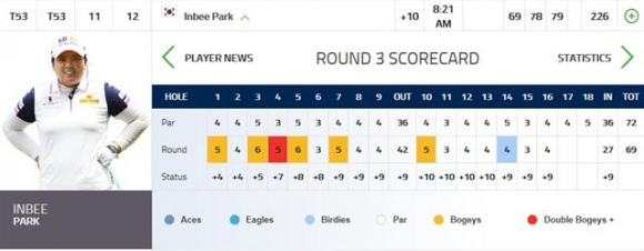 ▲박인비의 3라운드 스코어카드