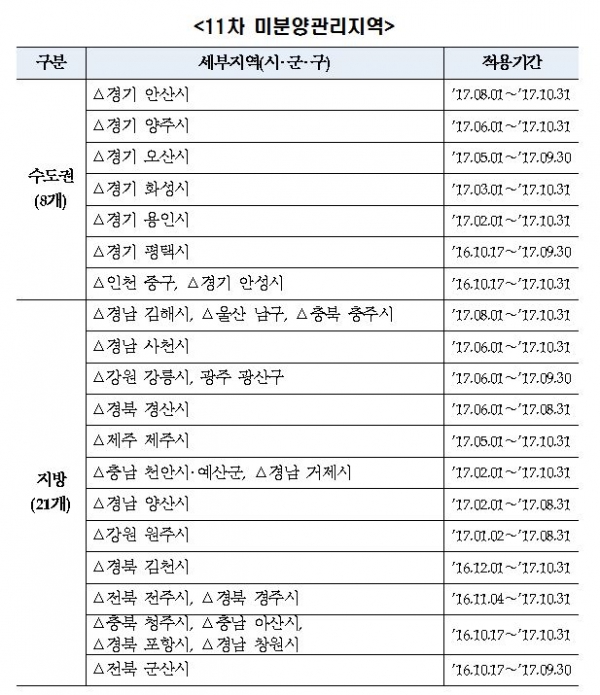 (자료=주택도시보증공사)