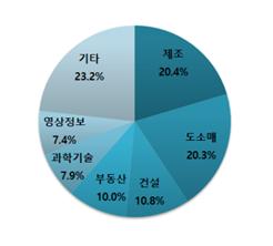 ▲업종별 신설법인 동향. (자료제공=중기부)