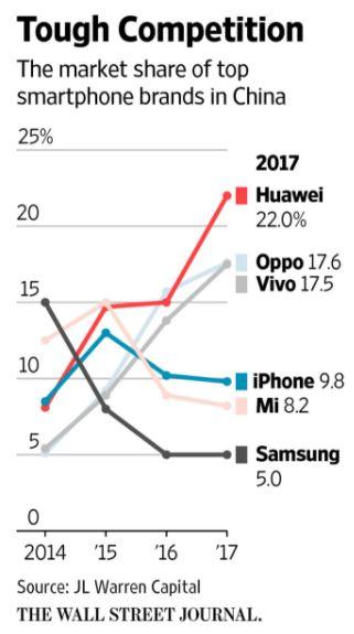 ▲중국 스마트폰시장 점유율 추이. 단위 %. 위에서부터 화웨이/오포/비보/아이폰/샤오미/삼성. 출처 월스트리트저널ㆍJL워런캐피털