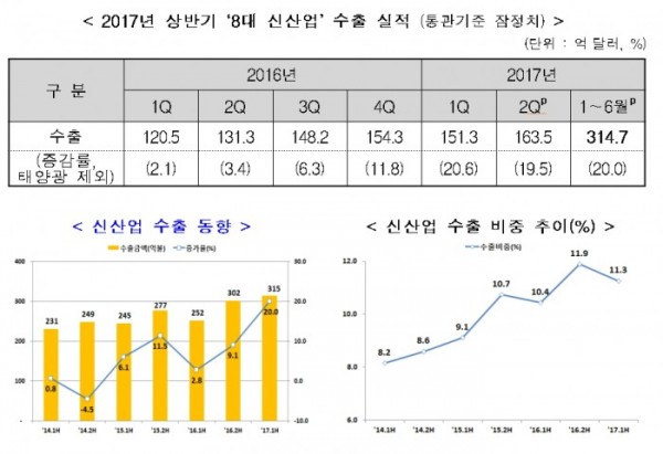 (표=산업통상자원부)