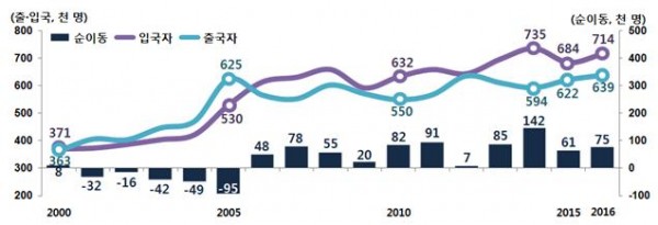 ▲2000~2016년 국제이동자 추이(통계청)
