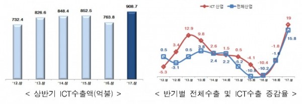 (표=산업통상자원부)