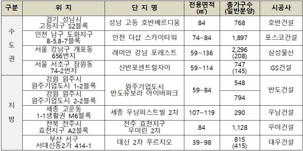 ▲전국 8월 분양 예정 단지 주요 리스트(자료=각 건설사)