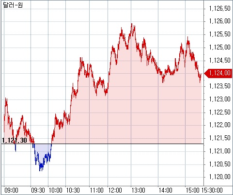 ▲원달러환율 일중 차트(체크)