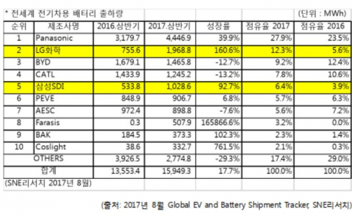 (자료제공=SNE리서치)