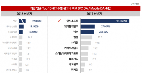 ▲게임업종 광고주별 광고비 비교. (사진제공=메조미디어)