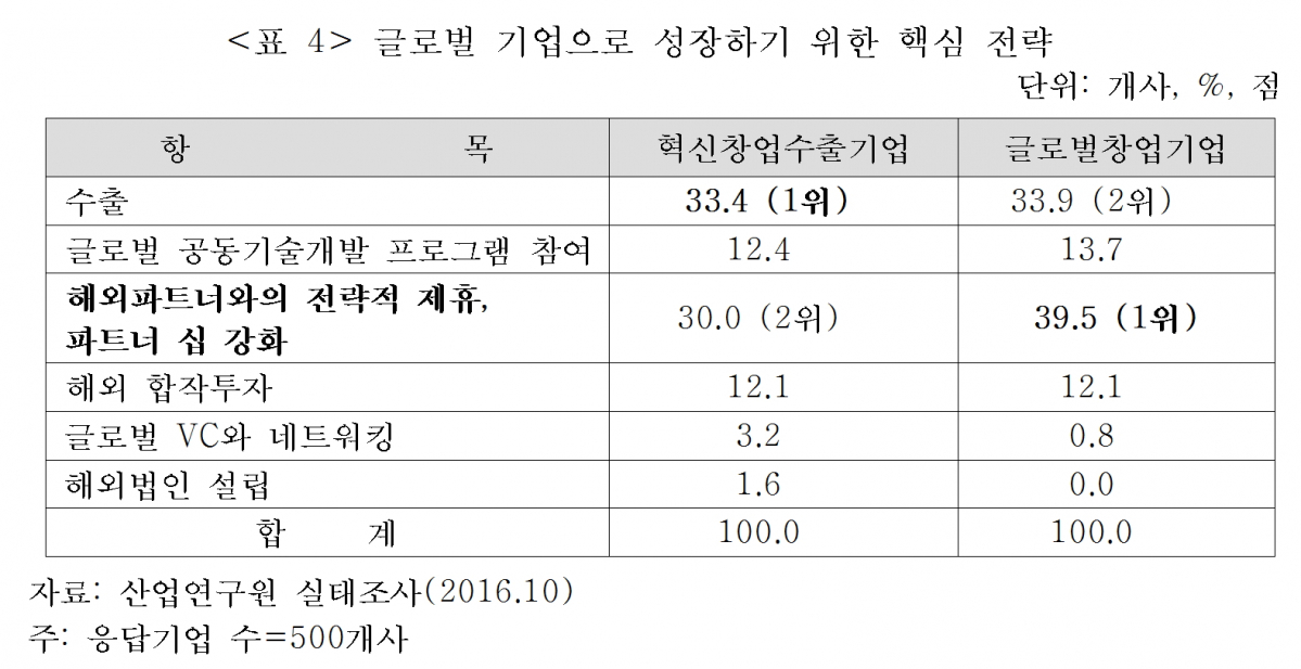 (표=산업연구원)