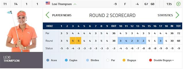 ‘흥행몰이’조 톰슨은 1위로 껑충, 유소연은 컷오프 위기, 주타누간은 짐싸고...LPGA투어 브리티시 2R