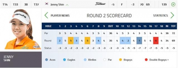 ▲신지은의 2라운드 스코어