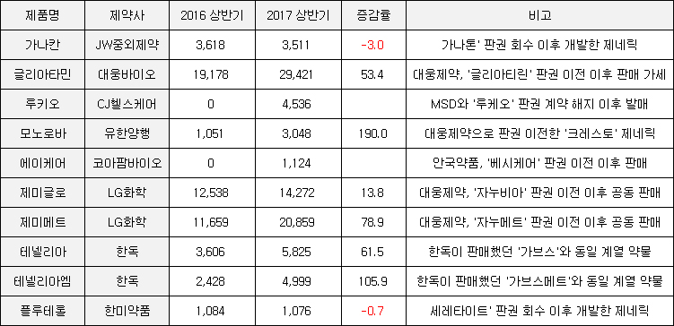 [BioS] '꿩 대신 닭이라도'..제약사들, 주력제품 이탈 만회 몸부림